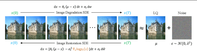 Figure 1 for Image Restoration with Mean-Reverting Stochastic Differential Equations
