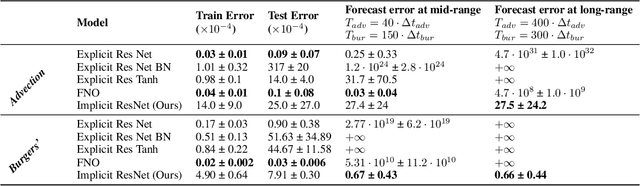 Figure 4 for Stability of implicit neural networks for long-term forecasting in dynamical systems
