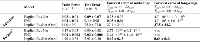 Figure 1 for Stability of implicit neural networks for long-term forecasting in dynamical systems