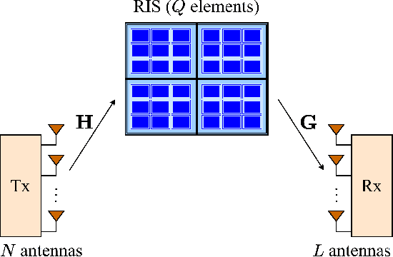 Figure 1 for Outage and DMT Analysis of Partition-based Schemes for RIS-aided MIMO Fading Channels