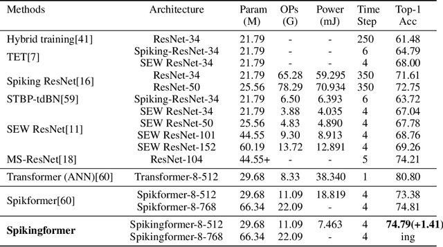 Figure 2 for Spikingformer: Spike-driven Residual Learning for Transformer-based Spiking Neural Network