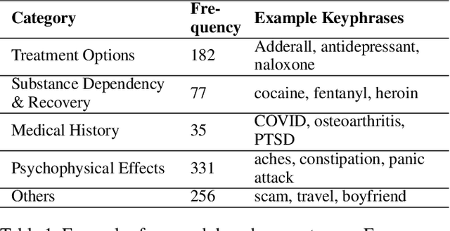Figure 1 for Theme-driven Keyphrase Extraction from Social Media on Opioid Recovery