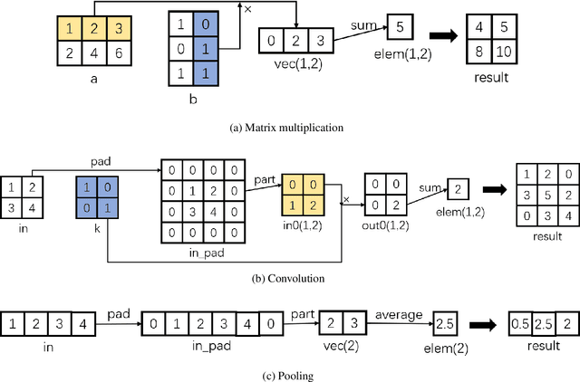Figure 4 for ToL: A Tensor of List-Based Unified Computation Model