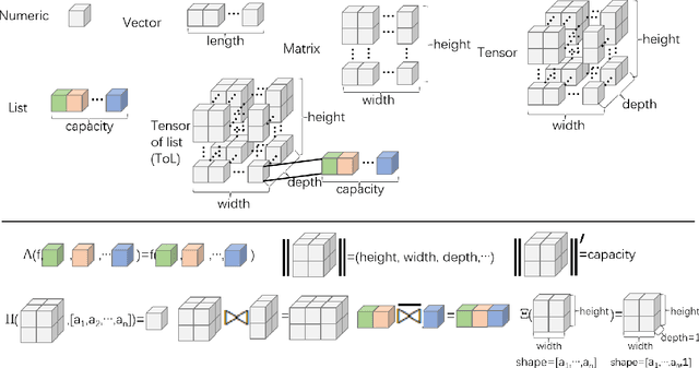 Figure 2 for ToL: A Tensor of List-Based Unified Computation Model