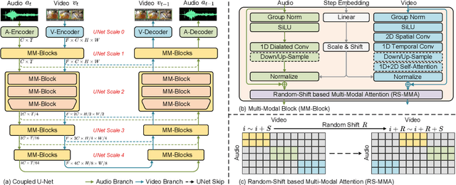 Figure 4 for MM-Diffusion: Learning Multi-Modal Diffusion Models for Joint Audio and Video Generation