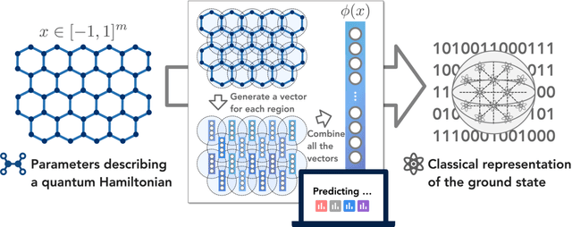 Figure 1 for Improved machine learning algorithm for predicting ground state properties