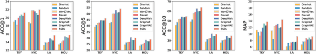 Figure 4 for Predicting Human Mobility via Self-supervised Disentanglement Learning