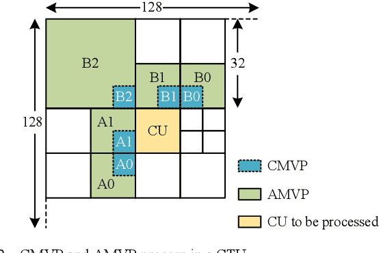 Figure 2 for An Error-Surface-Based Fractional Motion Estimation Algorithm and Hardware Implementation for VVC