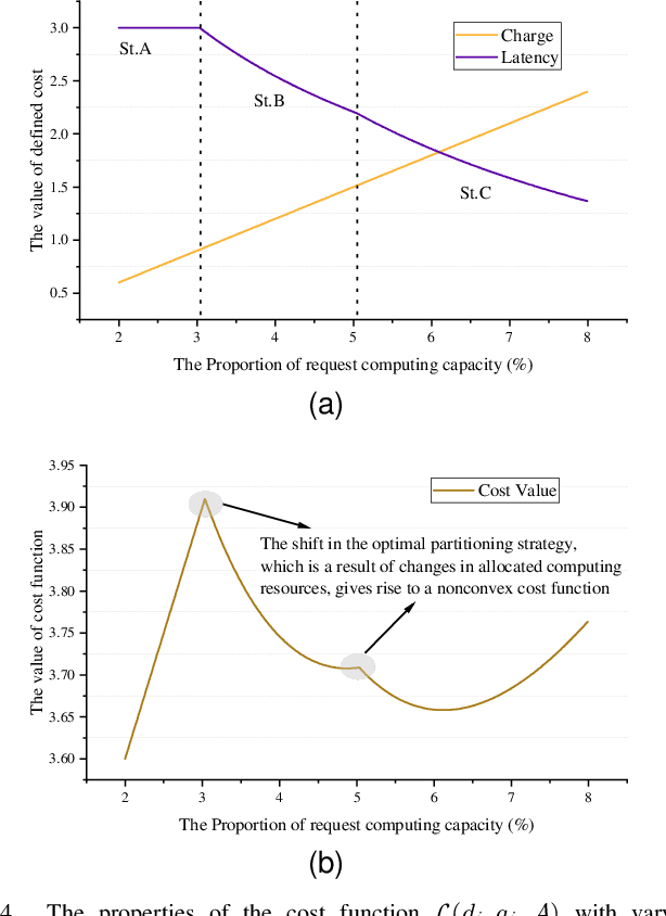 Figure 4 for Adaptive DNN Surgery for Selfish Inference Acceleration with On-demand Edge Resource