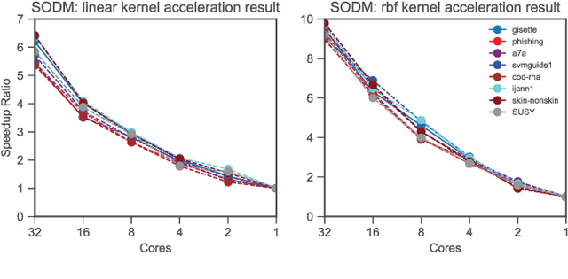 Figure 4 for Scalable Optimal Margin Distribution Machine