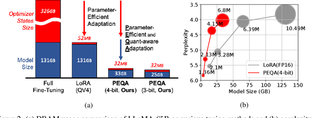 Figure 3 for Memory-Efficient Fine-Tuning of Compressed Large Language Models via sub-4-bit Integer Quantization