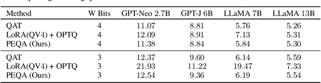 Figure 4 for Memory-Efficient Fine-Tuning of Compressed Large Language Models via sub-4-bit Integer Quantization