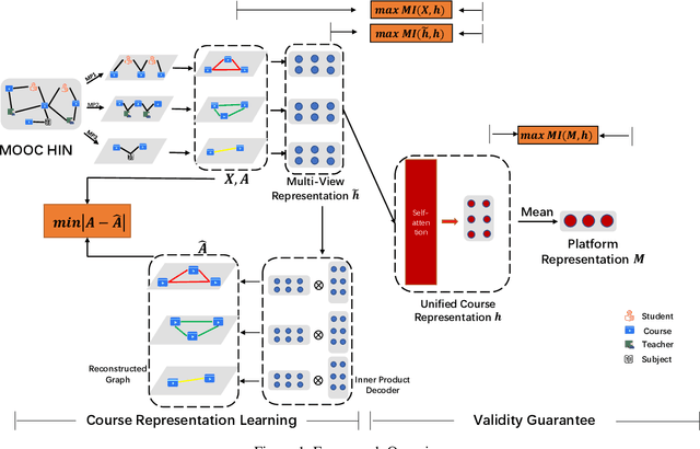 Figure 2 for Multi-View MOOC Quality Evaluation via Information-Aware Graph Representation Learning
