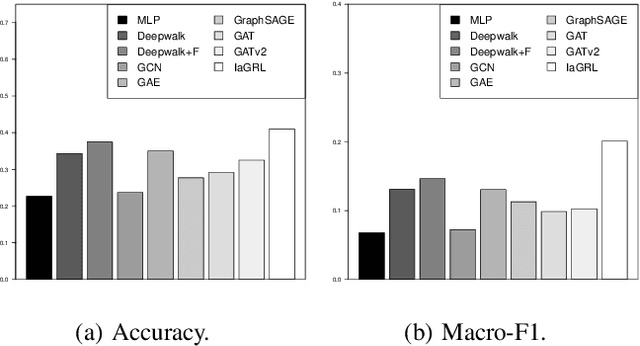 Figure 4 for Multi-View MOOC Quality Evaluation via Information-Aware Graph Representation Learning