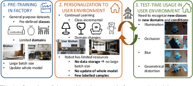 Figure 1 for Online Continual Learning for Robust Indoor Object Recognition