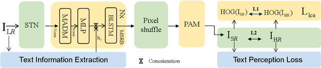 Figure 3 for Pixel Adapter: A Graph-Based Post-Processing Approach for Scene Text Image Super-Resolution