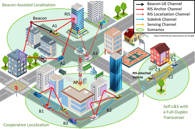 Figure 1 for RISs and Sidelink Communications in Smart Cities: The Key to Seamless Localization and Sensing