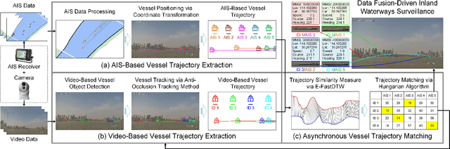 Figure 1 for Asynchronous Trajectory Matching-Based Multimodal Maritime Data Fusion for Vessel Traffic Surveillance in Inland Waterways