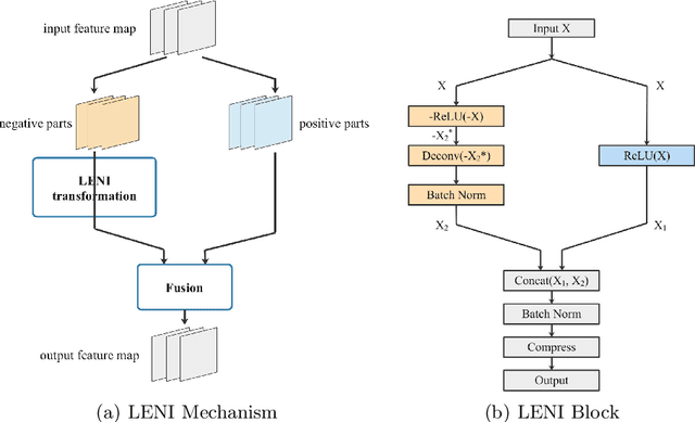 Figure 1 for Learn to Enhance the Negative Information in Convolutional Neural Network
