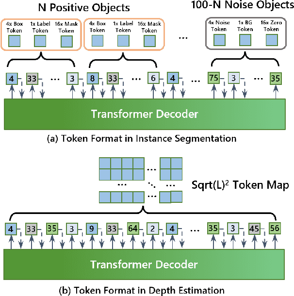 Figure 3 for All in Tokens: Unifying Output Space of Visual Tasks via Soft Token
