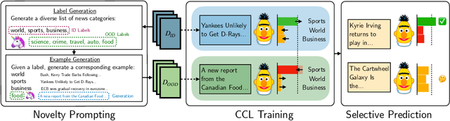 Figure 1 for CoNAL: Anticipating Outliers with Large Language Models