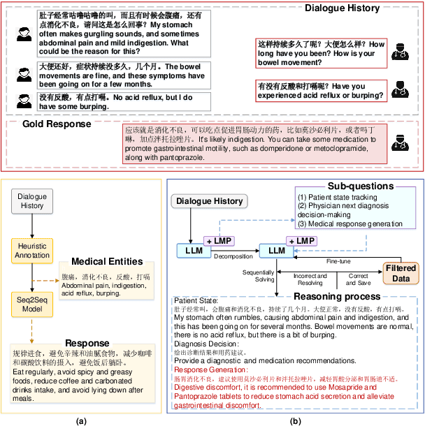 Figure 1 for BP4ER: Bootstrap Prompting for Explicit Reasoning in Medical Dialogue Generation