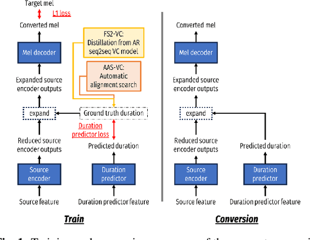 Figure 1 for AAS-VC: On the Generalization Ability of Automatic Alignment Search based Non-autoregressive Sequence-to-sequence Voice Conversion
