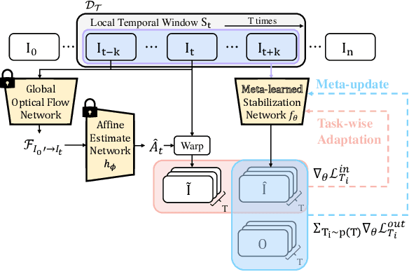 Figure 3 for Harnessing Meta-Learning for Improving Full-Frame Video Stabilization