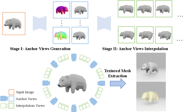 Figure 2 for Envision3D: One Image to 3D with Anchor Views Interpolation