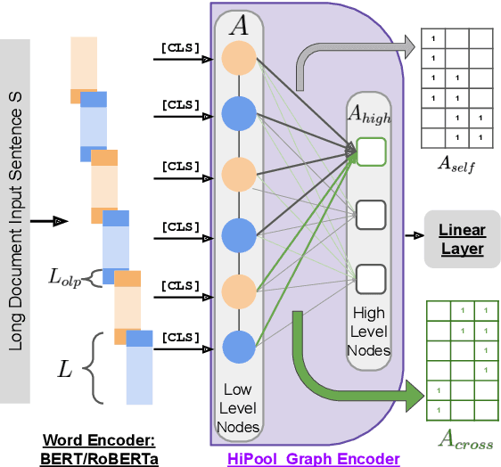 Figure 1 for HiPool: Modeling Long Documents Using Graph Neural Networks