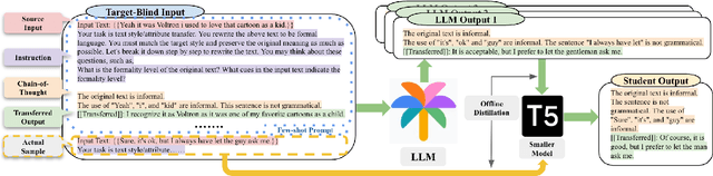 Figure 1 for Distilling Text Style Transfer With Self-Explanation From LLMs