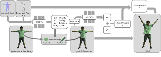 Figure 2 for Animatable 3D Gaussians for High-fidelity Synthesis of Human Motions