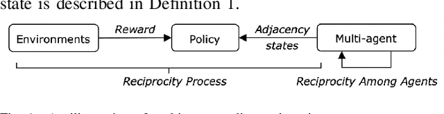 Figure 1 for Multi-agent Policy Reciprocity with Theoretical Guarantee