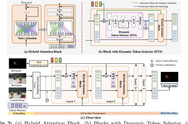 Figure 3 for OneVOS: Unifying Video Object Segmentation with All-in-One Transformer Framework