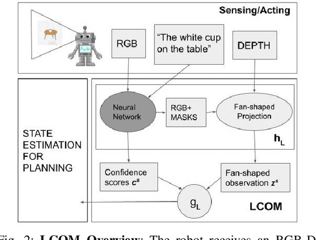 Figure 2 for Language-Conditioned Observation Models for Visual Object Search