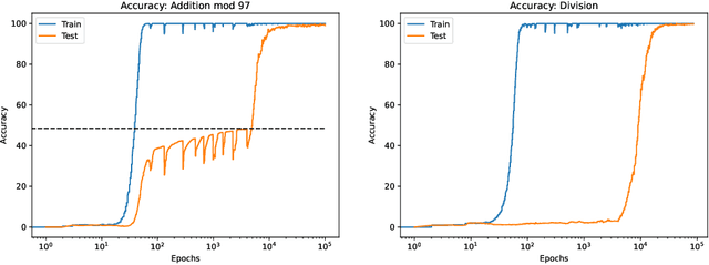 Figure 4 for A Tale of Two Circuits: Grokking as Competition of Sparse and Dense Subnetworks