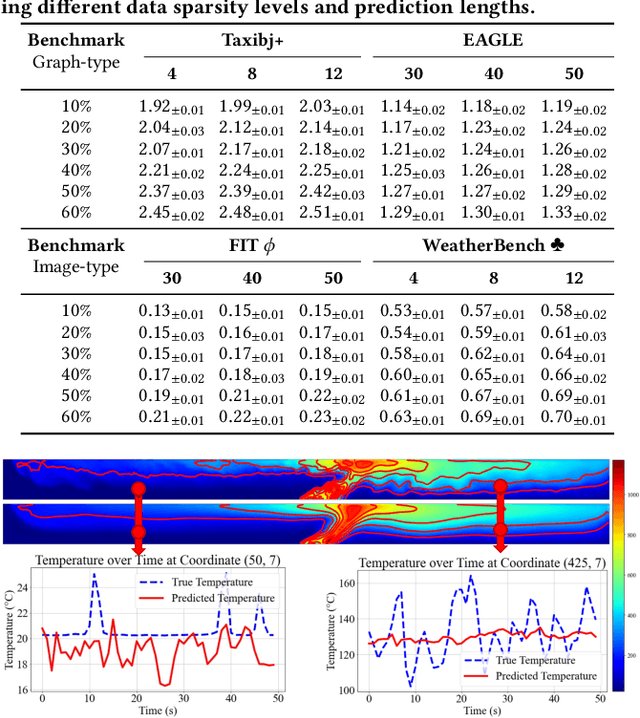 Figure 4 for DynST: Dynamic Sparse Training for Resource-Constrained Spatio-Temporal Forecasting