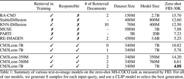 Figure 1 for Scaling Autoregressive Multi-Modal Models: Pretraining and Instruction Tuning