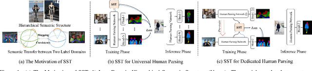 Figure 1 for Semantic Human Parsing via Scalable Semantic Transfer over Multiple Label Domains