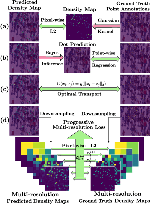Figure 1 for Progressive Multi-resolution Loss for Crowd Counting
