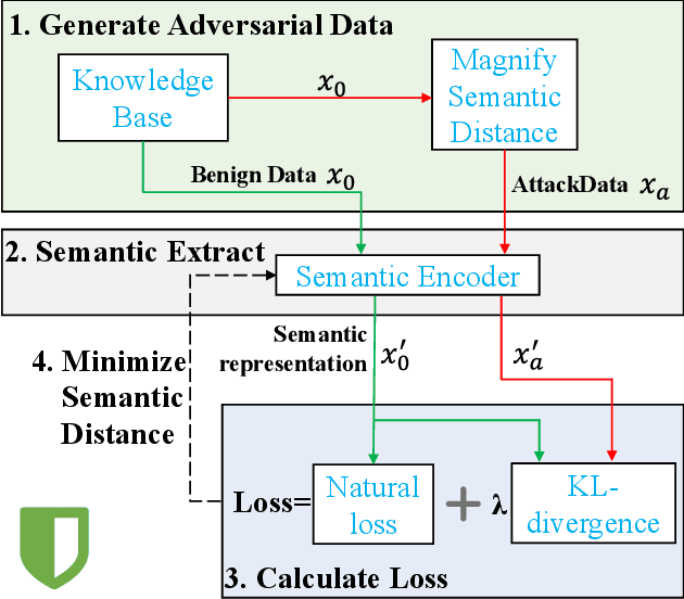 Figure 2 for Adversarial Attacks and Defenses for Semantic Communication in Vehicular Metaverses