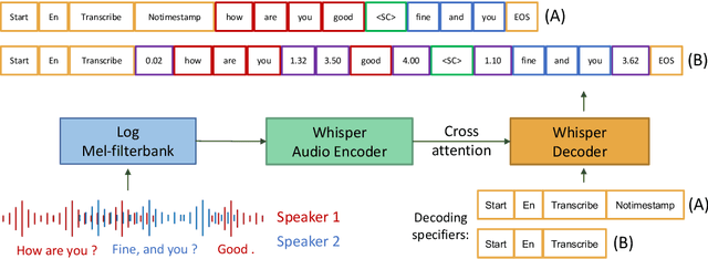 Figure 1 for Adapting Multi-Lingual ASR Models for Handling Multiple Talkers