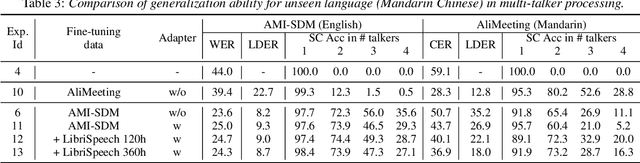 Figure 4 for Adapting Multi-Lingual ASR Models for Handling Multiple Talkers