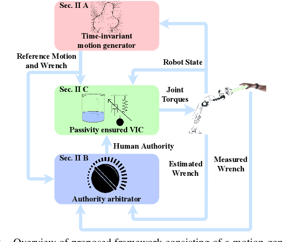 Figure 2 for Shared Autonomy via Variable Impedance Control and Virtual Potential Fields for Encoding Human Demonstration