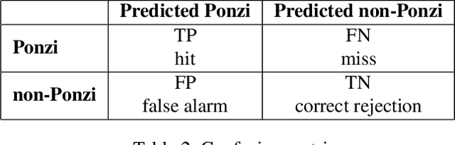 Figure 4 for Improving Robustness and Accuracy of Ponzi Scheme Detection on Ethereum Using Time-Dependent Features