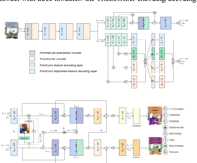 Figure 1 for JSMNet Improving Indoor Point Cloud Semantic and Instance Segmentation through Self-Attention and Multiscale