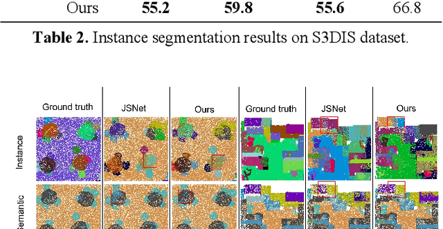 Figure 4 for JSMNet Improving Indoor Point Cloud Semantic and Instance Segmentation through Self-Attention and Multiscale