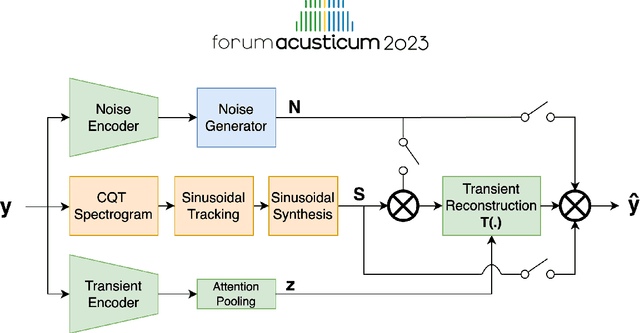Figure 1 for Differentiable Modelling of Percussive Audio with Transient and Spectral Synthesis