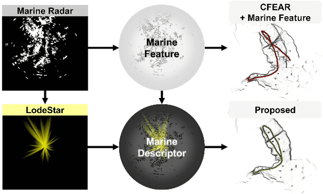 Figure 1 for LodeStar: Maritime Radar Descriptor for Semi-Direct Radar Odometry