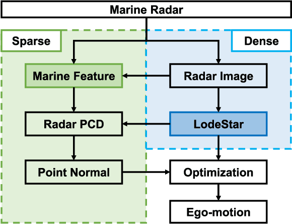 Figure 2 for LodeStar: Maritime Radar Descriptor for Semi-Direct Radar Odometry